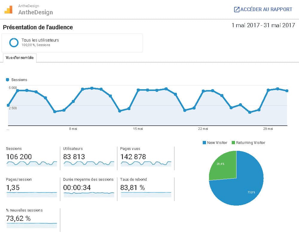 Capture compte Google Analytics site agence web anthedesign mai 2017 Analytics AntheDesign Presentation-audience 20170501 20170531