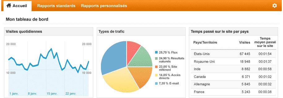 tableau de bord google analytics