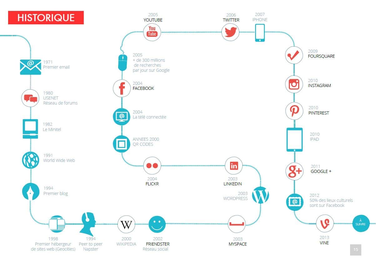 Historique des réseaux sociaux de 1971 à nos jours, infographie extraite de Lumière sur les réseaux sociaux. Historique des réseaux sociaux de 1971 à nos jours, infographie extraite de Lumière sur les réseaux sociaux.