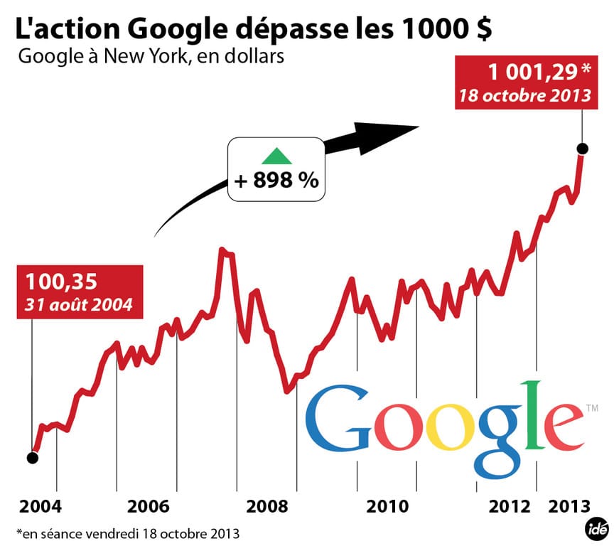 action Google à new york dépasse les 1000 dollars action Google à new york dépasse les 1000 dollars
