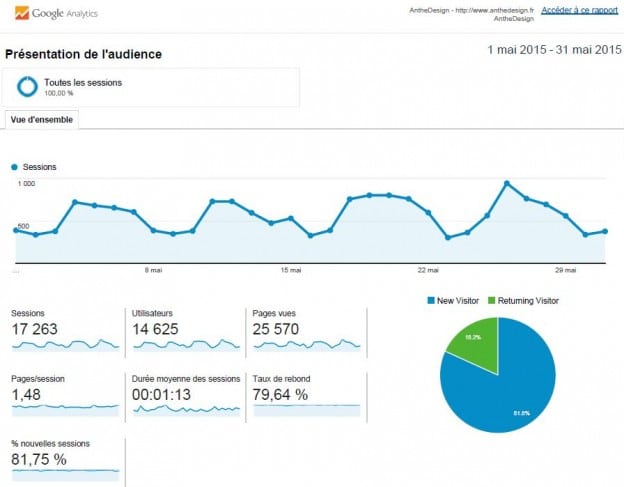 analytics anthedesign