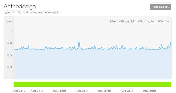 Monitoring sur 7 jours du temps de chargement du site anthedesign.fr | Pingdom monitoring-7-jours-site-anthedesign-pingdom