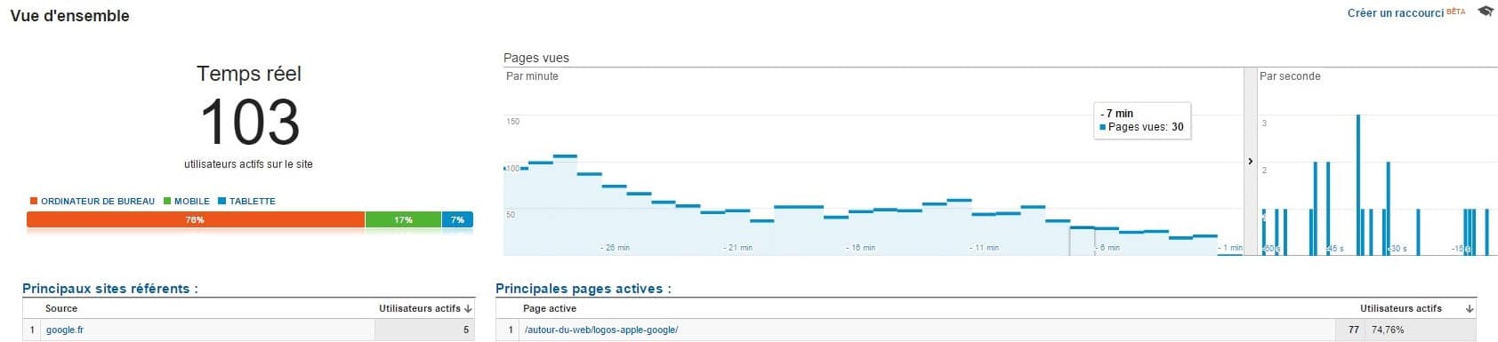 nombre d'utilisateurs actifs sur le site anthedesign FireShot Pro Screen Capture #025 - 'Vue d'ensemble - Google Analytics' - www_google_com_analytics_web__hl=fr&pli=1#realtime_rt-overview_a30376658w56839405p57941795