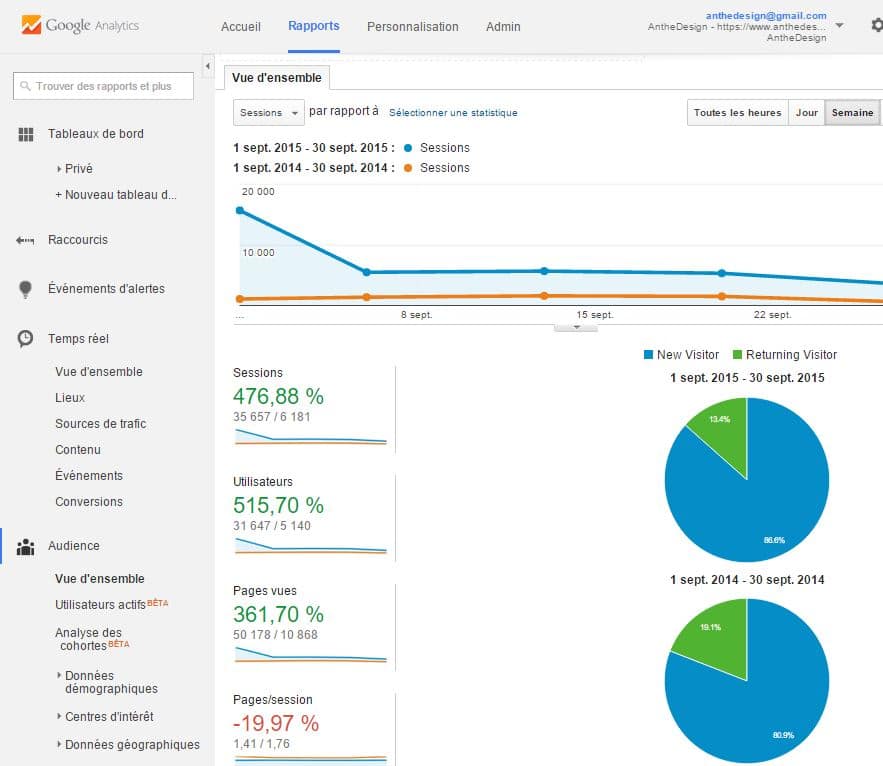analytics-septembre-audience-agence-web-anthedesign