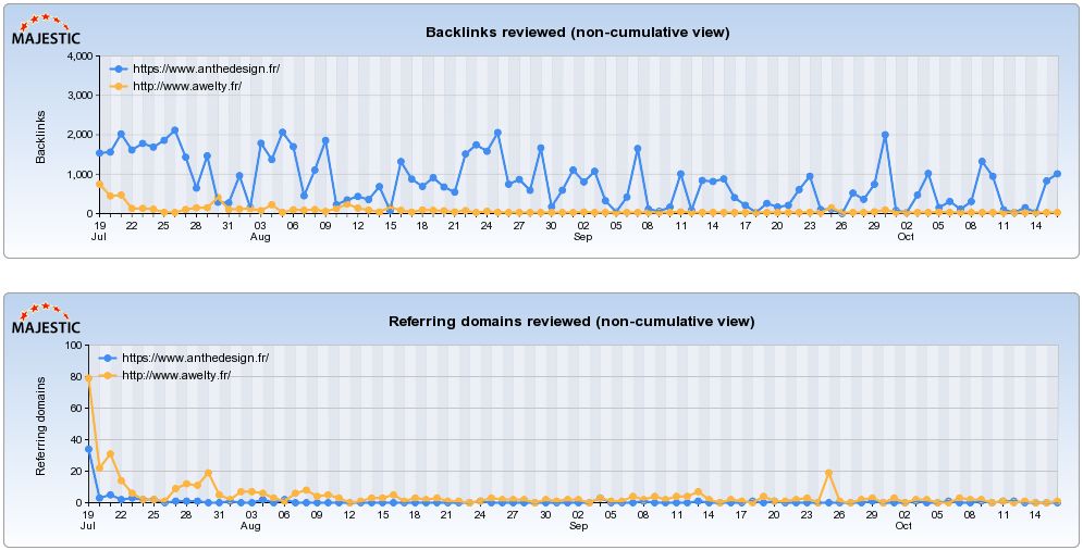Site anthedesign sur Majestic Backlink History Checker (check backlinks) majestic-Backlink-History-Checker