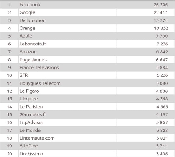 classement audience sites internet mobile 2015 classement audience sites internet mobile juillet 2015
