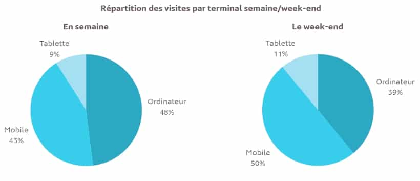 répartition des visites par terminal repartition-terminal-internet-mobile-desktop