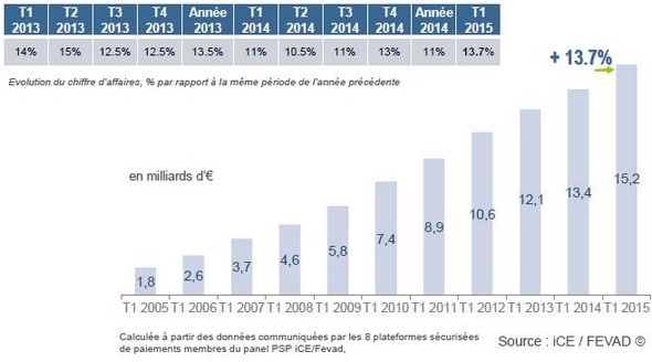 Sources Fevad : Croissance e-commerce premier trimestre 2015 Fevad : croissance e-commerce 2015