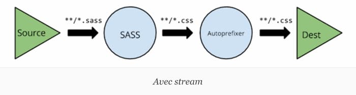 Stream Gulp Nodejs Grunt avec-stream