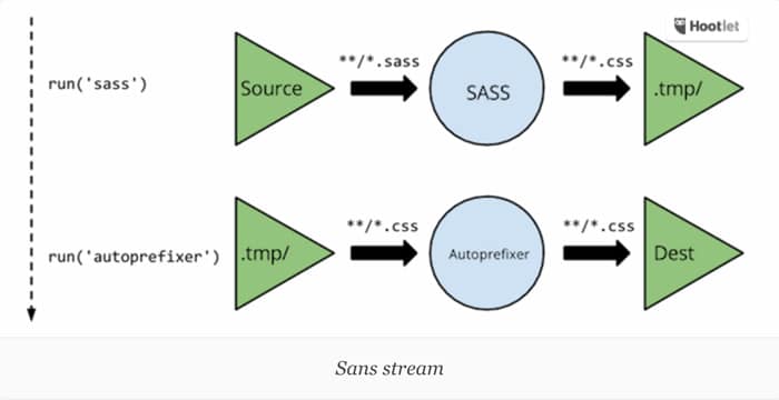 Strem NodeJs Gulp sans-stream