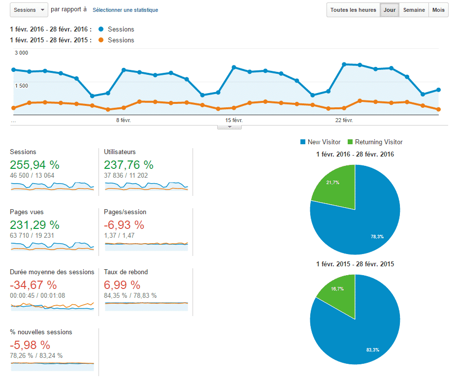 Analyse de l'évolution du trafic du site web AntheDesign entre février 2015 et février 2016 Analyse de l'évolution du trafic du site web AntheDesign entre février 2015 et février 2016