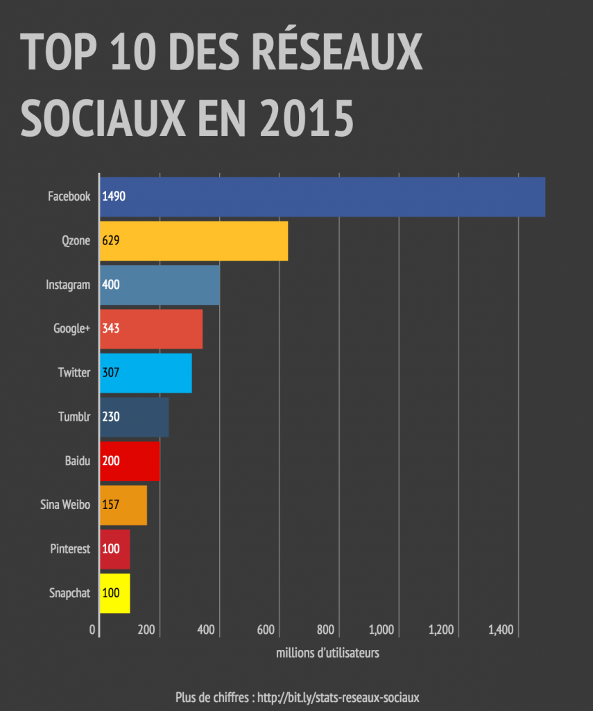 Top 10 des réseaux sociaux