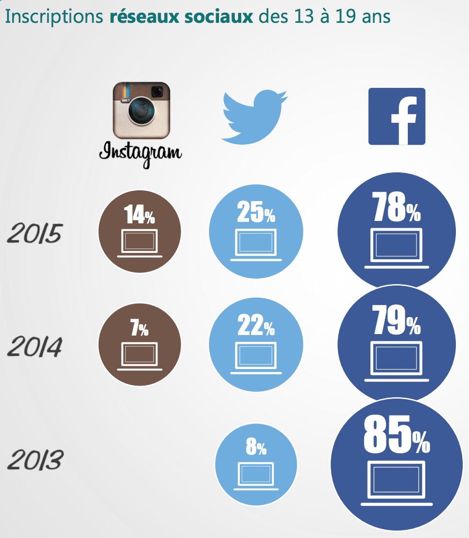 inscriptions réseaux sociaux jeunes instagram