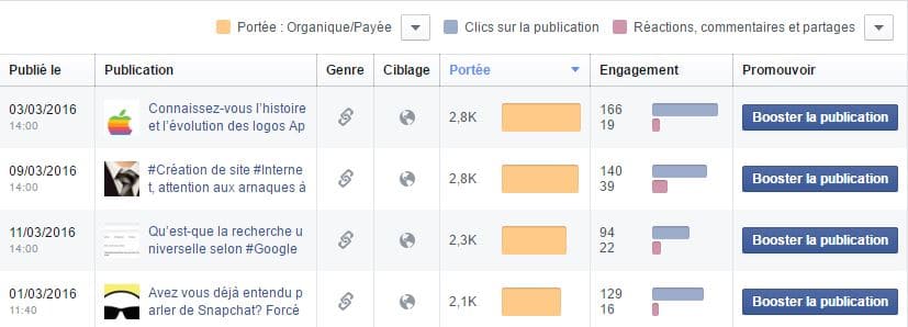 Statistiques des publication sur une page Facebook statistiques-facebook