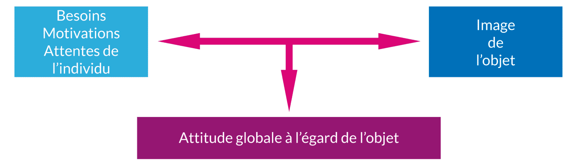 Schéma relations entre besoins image et attitude Schéma relations entre besoins image et attitude