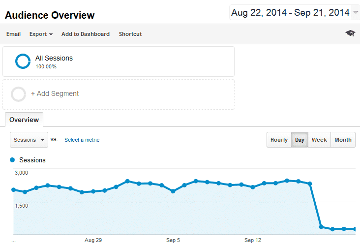 Chute de fréquentation sur un site pénalisé par Google Penguin en 2014 Google Penguin chute de fréquentation sur analytics