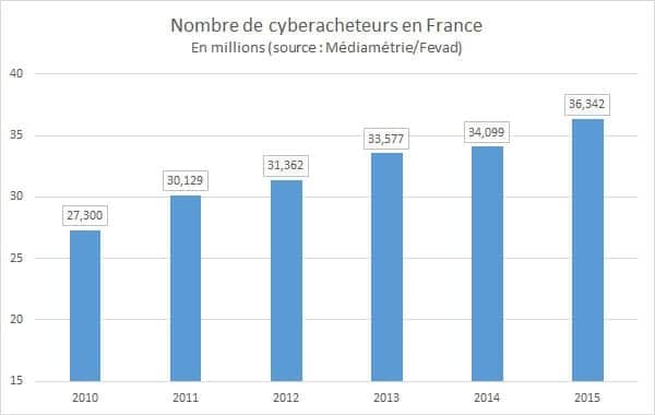 Etude de Médiamétrie & de la Fevad : analyse des chiffres du ecommerce à fin décembre 2015 mediametrie-fevad-journal-du-net