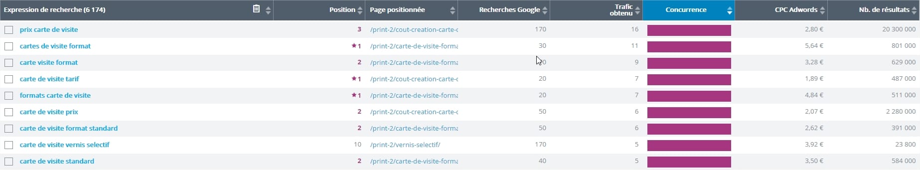 POSITIONNEMENT sur des expressions de recherche YOODA INSIGHT - www.anthedesign.fr