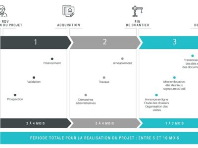Création d’une timeline pour Smart Invest Immo