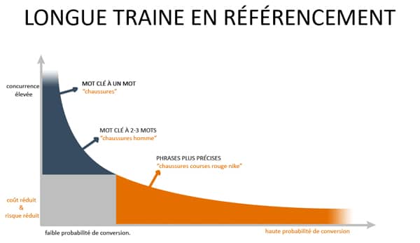 longue-traine-referencement