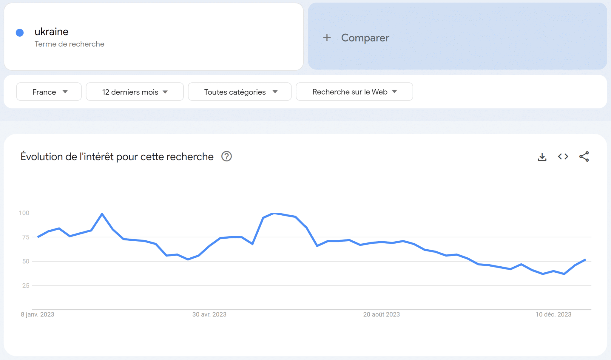 google trends Ukraine