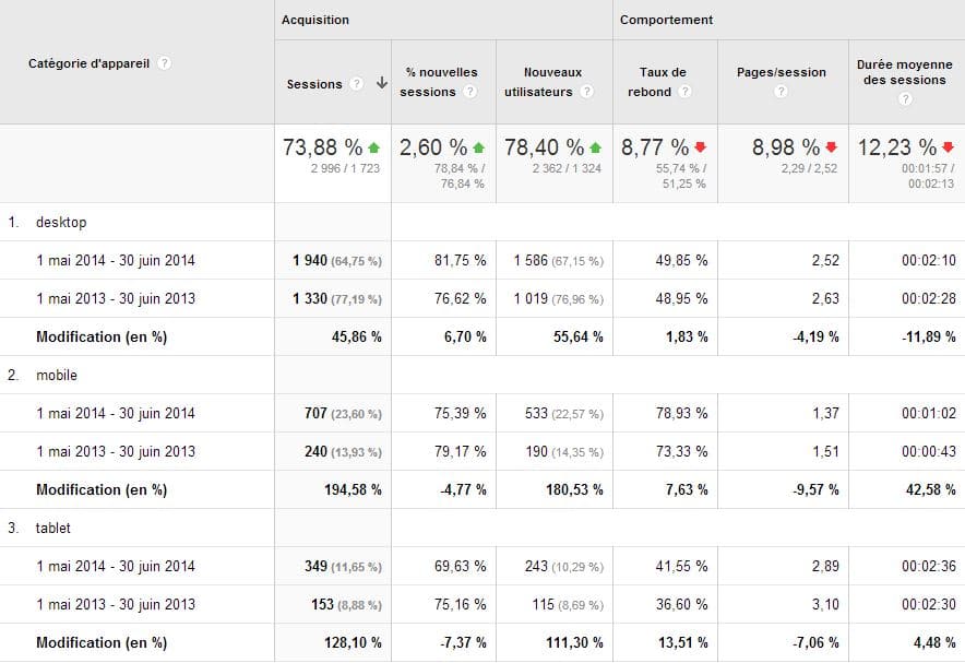 capture du Google Analytics du site Internet d'un client de l'agence anthedesign