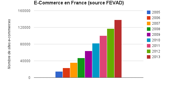 étude FEVAD progression e-commerce en france