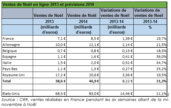 Prévisions des ventes en ligne pour Noël 2014