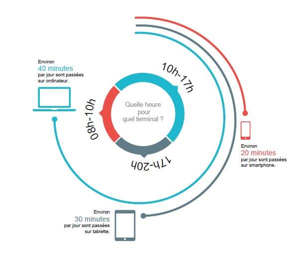 heures pc smartphone ou tablette