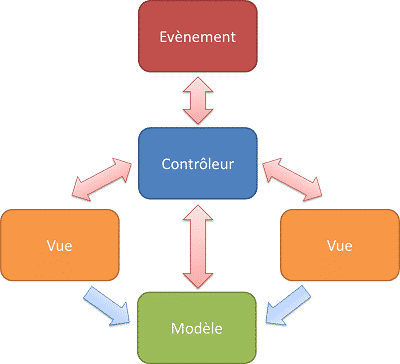 pattern mvc laravel