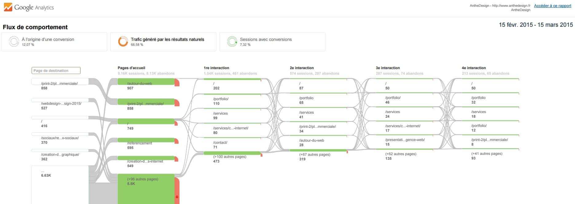 flux de comportement à l'origine d'une conversion site agence anthedesign