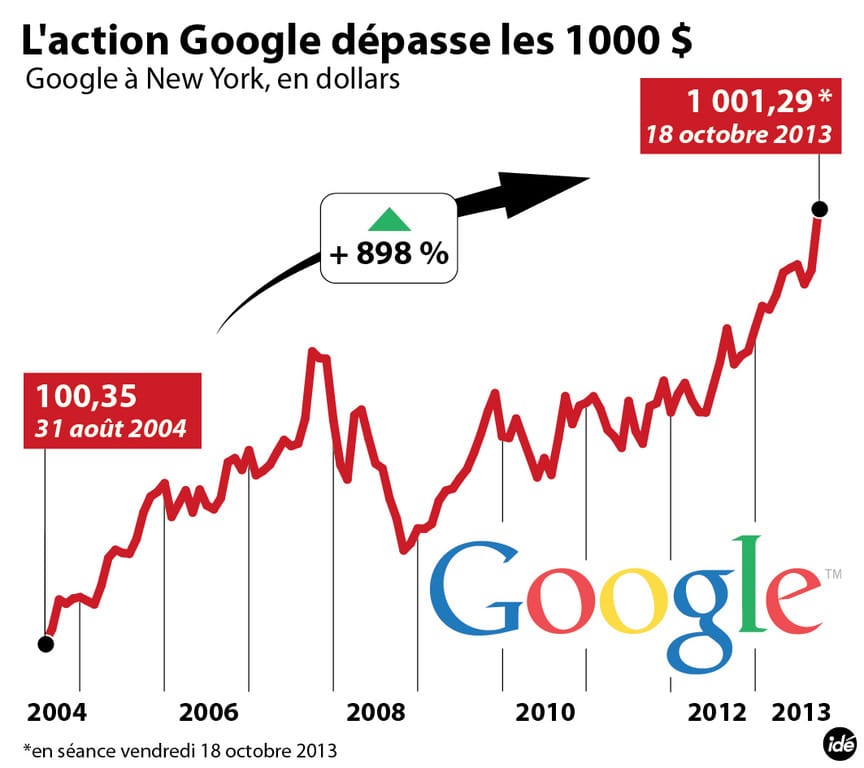 action Google à new york dépasse les 1000 dollars