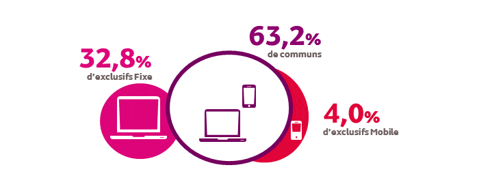 Infographie sur les usages multi-écrans