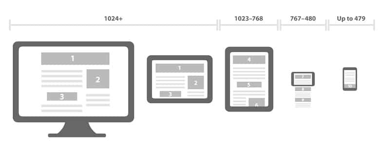 zoning-responsive-templates