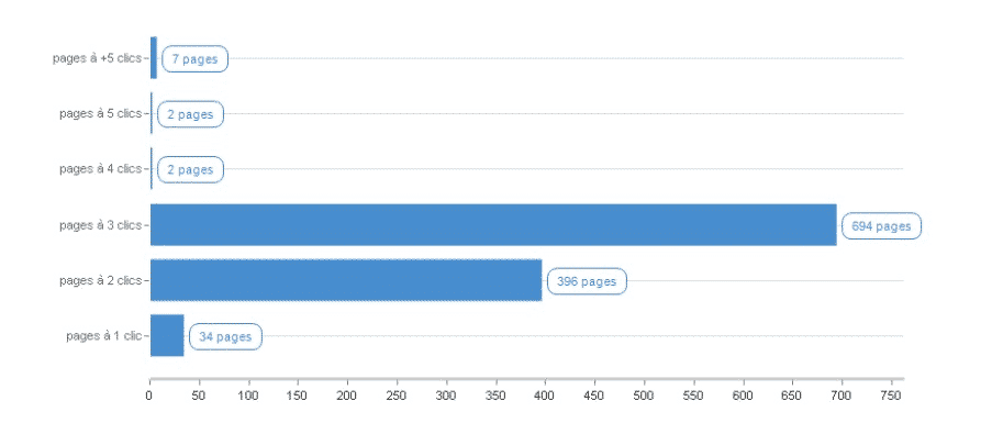 Analyse technique : distance de l'accueil 