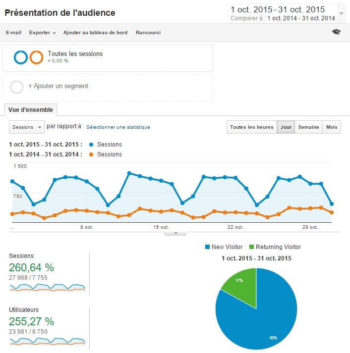 analytics référencement 100% NATUREL anthedesign