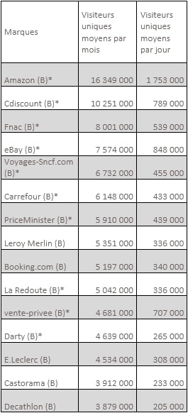 Sources Fevad : Le Top 15 du e-commerce au troisième 2015