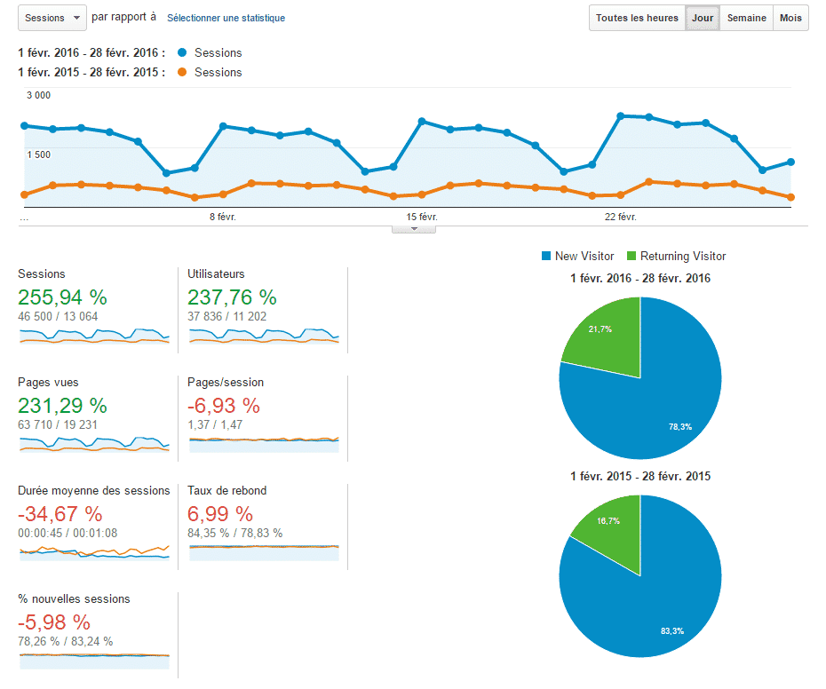  Analyse de l'évolution du trafic du site web AntheDesign entre février 2015 et février 2016