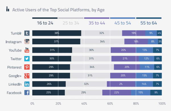 Top des réseaux sociaux. Sources : Over graph