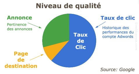 Quality Score - Niveau de qualité Google