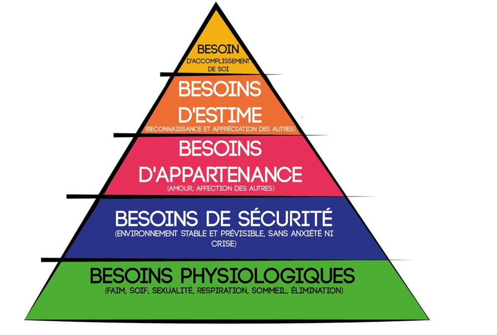 pyramide de Maslow