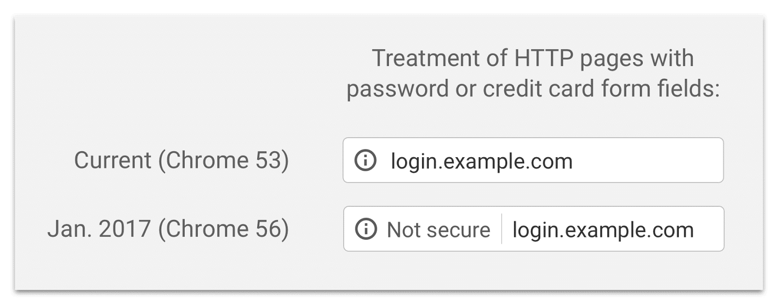 évolution google chrome protocole https