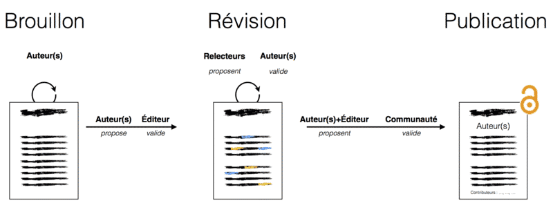 validation éditoriale pour une publication dans le cadre d'une charte éditoriale