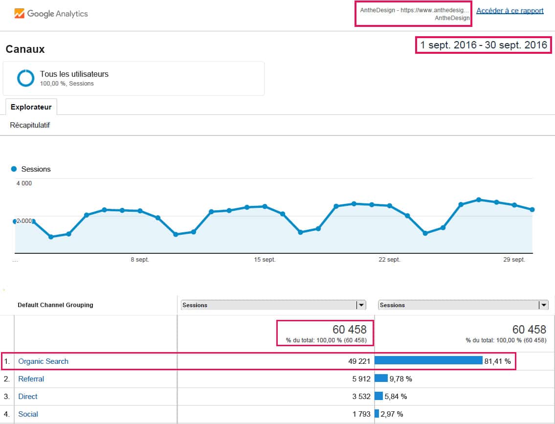 audience record sur le site anthedesign pour septembre 2016