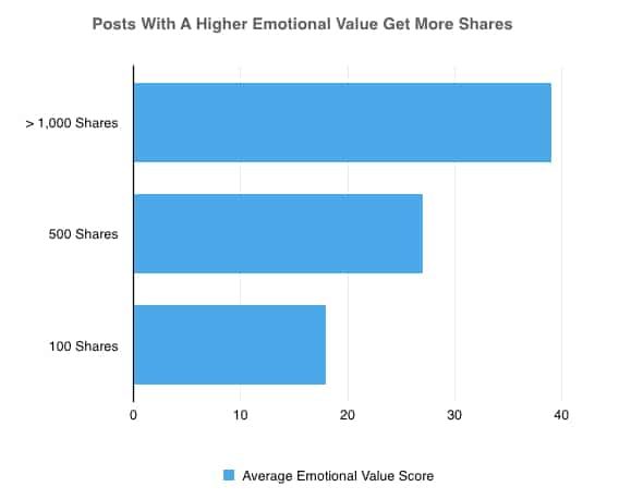 marketing emotionnel Co-Schedule Average Emotional Value Score