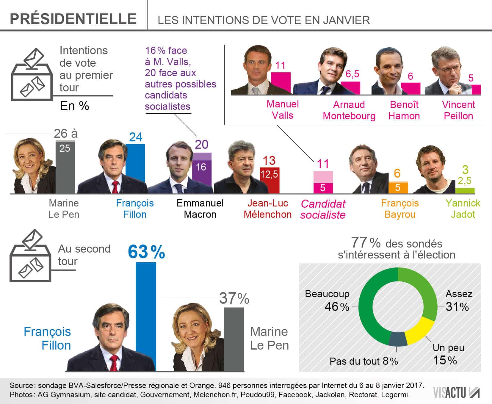 sondage présidentielle 2017