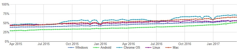 évolution HTTPS