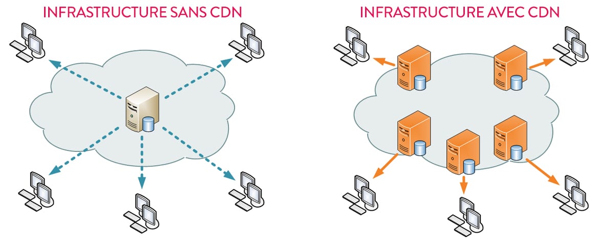Diffusion de contenu avec ou sans infrastructure CDN