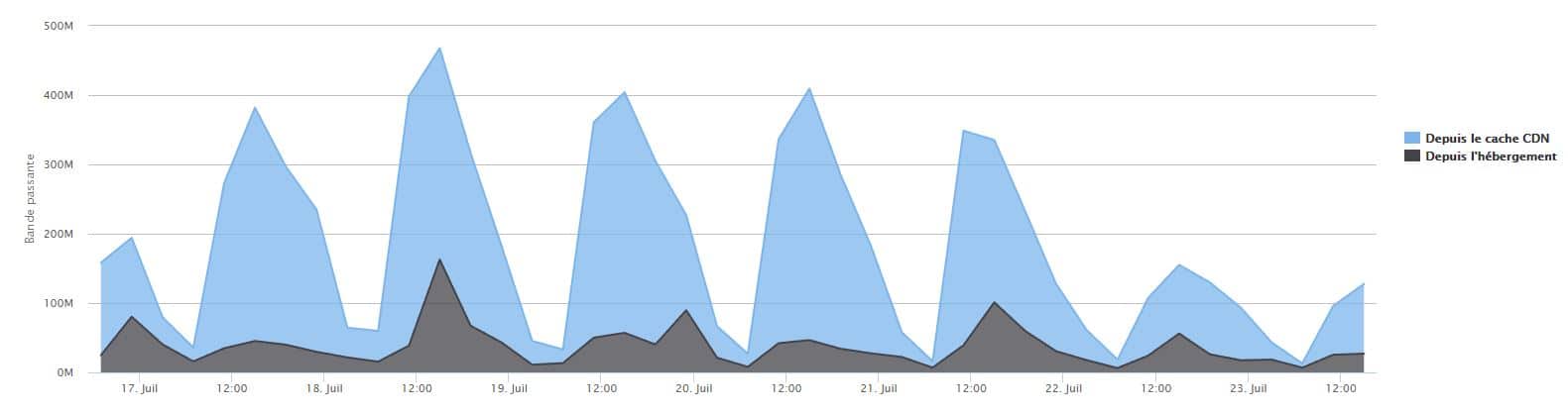 statistiques bande passante