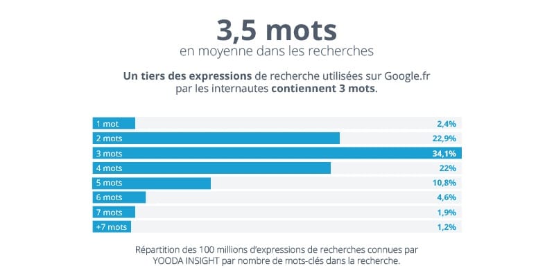 étude mot clé recherche google 2016 infographie